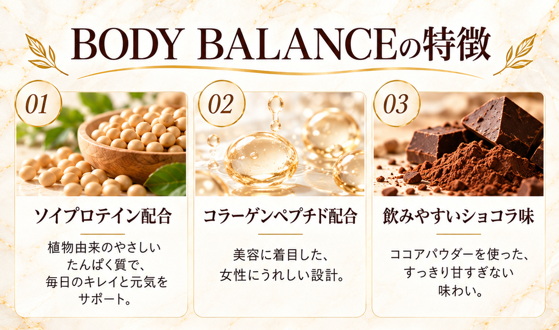 たんぱく質 約20g/食ソイたんぱく 8g + コラーゲンペプチド 約12gBODY BALANCEは、大豆由来のソイたんぱくとコラーゲンペプチドを組み合わせた、女性向けのプロテインです。1食31gあたり、ソイたんぱく8gとコラーゲンペプチド約12gを配合。毎日のたんぱく質補給に加え、美容や健康も意識したい方が取り入れやすい設計にしました。「筋肉のためだけ」ではなく、毎日の食生活を補う新しい習慣として。BODY BALANCE 4つの特徴01 女性のためのソイプロテイン植物由来のソイたんぱくを配合。毎日のたんぱく質補給や、健康的なカラダづくりを意識する方に。02 コラーゲンペプチド 約12g1食あたりコラーゲンペプチドを約12g配合。たんぱく質と一緒に、美容も意識したい女性にうれしい設計です。03 美容・健康を考えた成分設計ビタミン、ミネラル、乳酸菌・ビフィズス菌、食物繊維など、毎日の食生活に取り入れたい成分を幅広く配合しました。04飲みやすく、続けやすいソイ特有の粉っぽさ・重さを抑えた設計。毎日続けやすい、まろやかなショコラ味です。05|こだわりの成分毎日の一杯だから、中身にもこだわりました。乳酸菌・ビフィズス菌 22種配合成分として22種。食物繊維 2,500mg毎日の食生活に取り入れたい食物繊維を配合。ビタミン 11種11種類のビタミンを配合。ミネラル 4種4種類のミネラルを配合。オリゴ糖毎日の一杯にプラス。麹酵素こだわりの配合成分のひとつ。大豆イソフラボン大豆由来の成分を配合。HMB-Ca 300mg1食あたり300mg配合。BCAA 100mg1食あたり100mg配